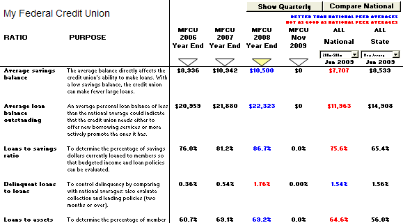 Financial Ratio Analysis Chart